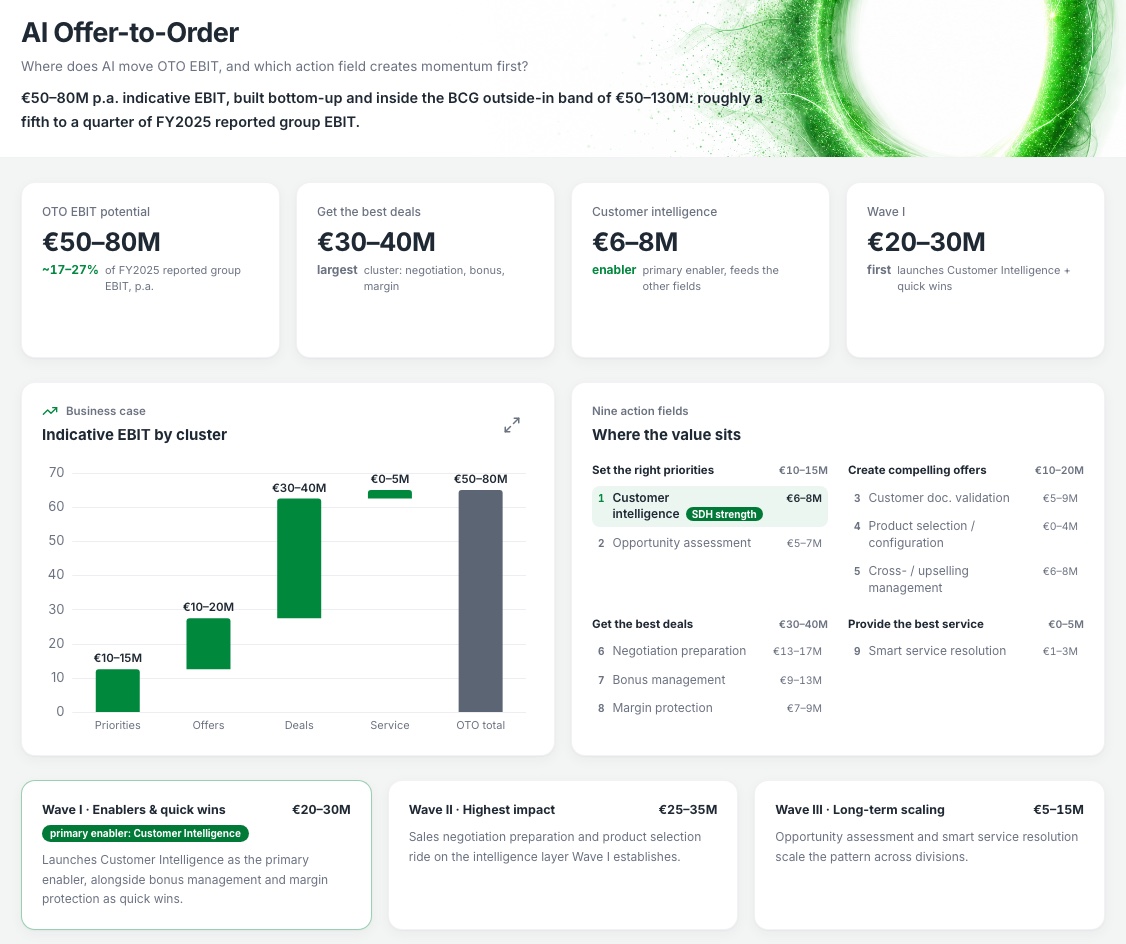 AI Offer-to-Order — agentisches Executive-Briefing mit EBIT-Potenzial, Business Case und Action Fields (fiktive Demo-Daten)